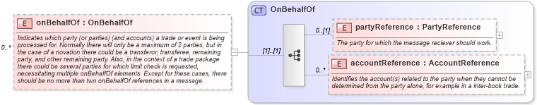 XSD Diagram of onBehalfOf in schema fpml-shared-5-8_xsd2 (Financial products Markup Language (FpML®))