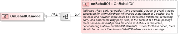 XSD Diagram of OnBehalfOf.model in schema fpml-shared-5-8_xsd2 (Financial products Markup Language (FpML®))