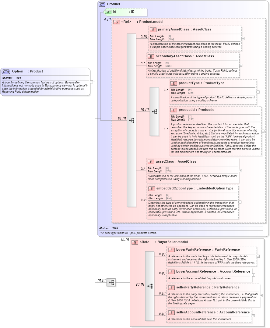 XSD Diagram of Option in schema fpml-option-shared-5-8_xsd3 (Financial products Markup Language (FpML®))