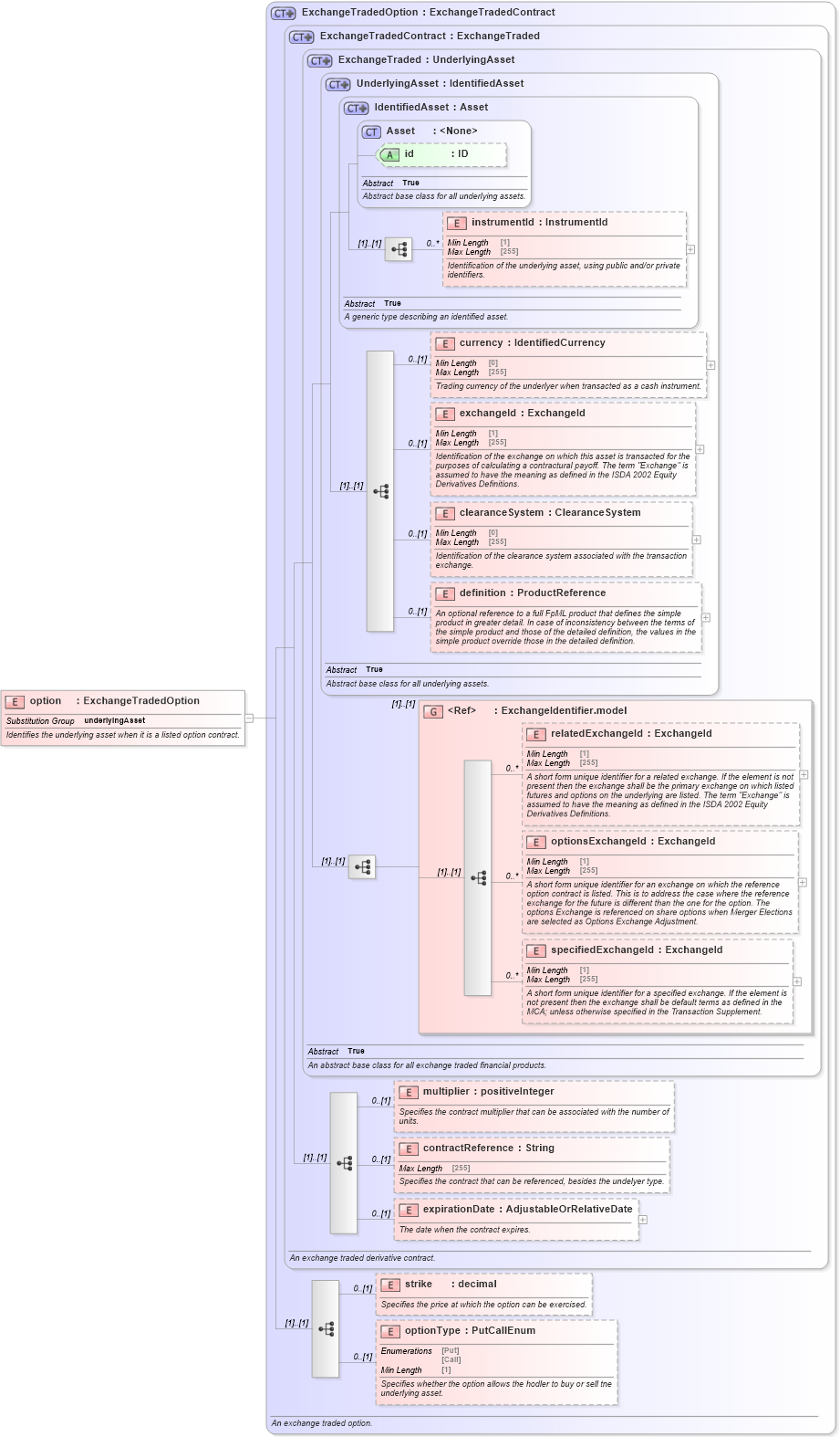 XSD Diagram of option in schema fpml-asset-5-8_xsd5 (Financial products Markup Language (FpML®))