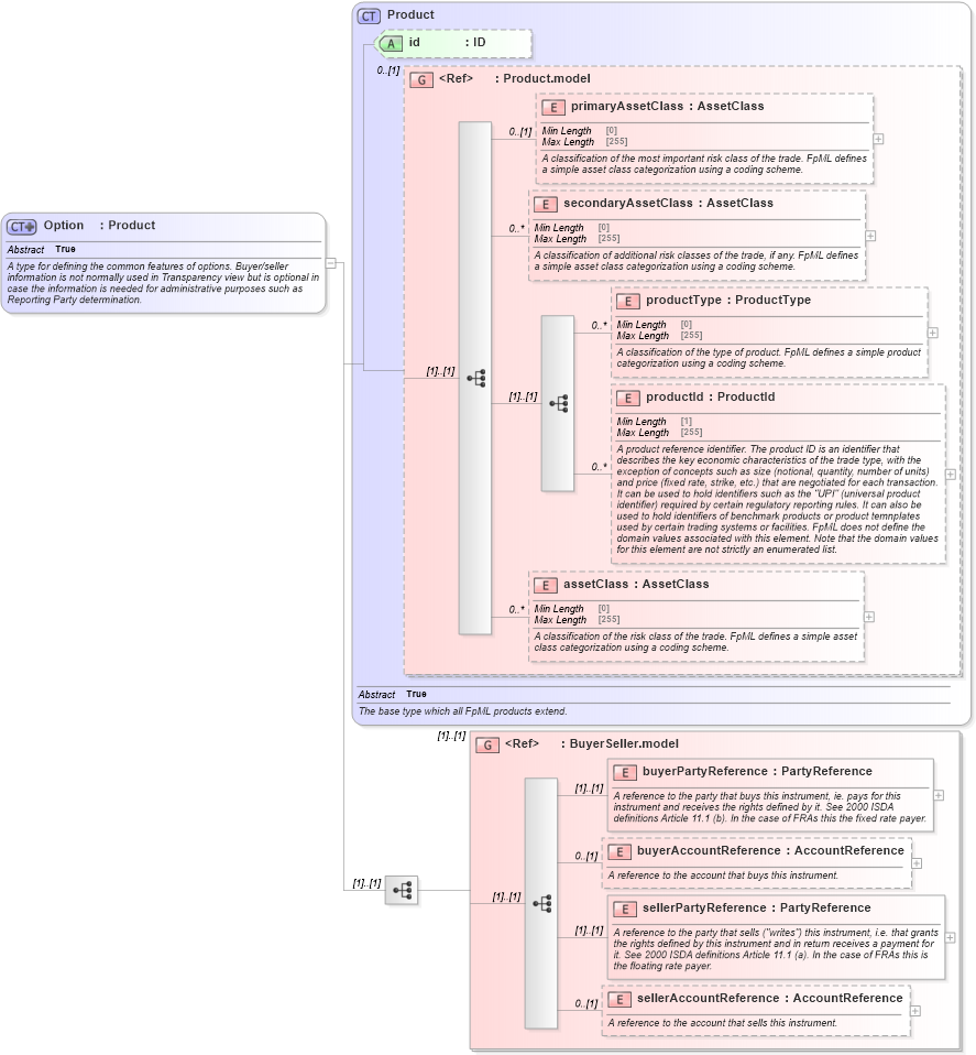 XSD Diagram of Option in schema fpml-option-shared-5-8_xsd (Financial products Markup Language (FpML®))