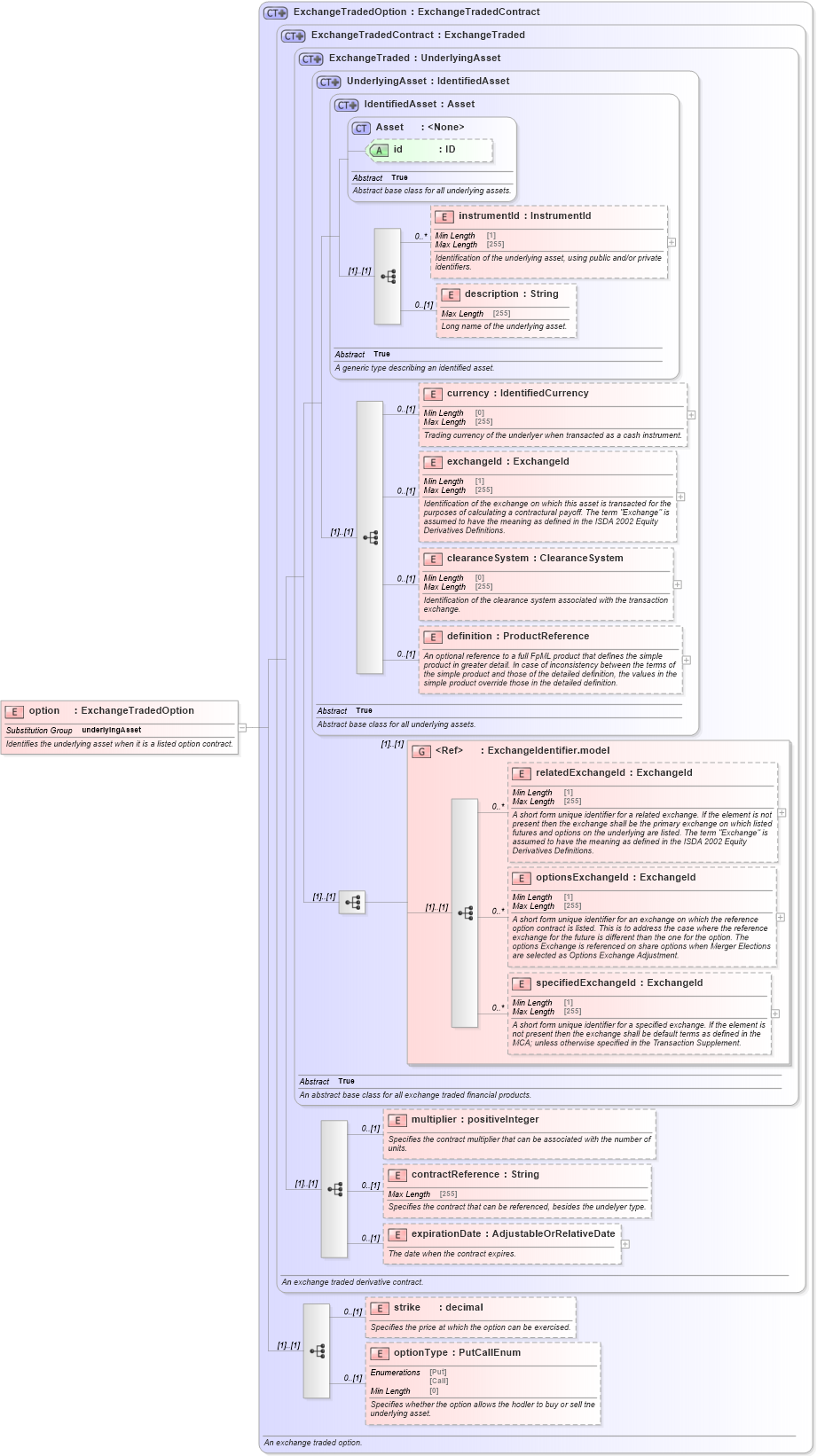 XSD Diagram of option in schema fpml-asset-5-8_xsd2 (Financial products Markup Language (FpML®))