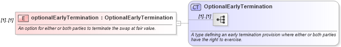 XSD Diagram of optionalEarlyTermination in schema fpml-ird-5-8_xsd4 (Financial products Markup Language (FpML®))
