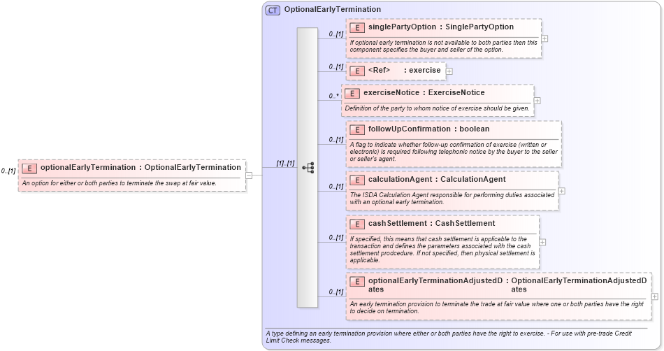 XSD Diagram of optionalEarlyTermination in schema fpml-ird-5-8_xsd1 (Financial products Markup Language (FpML®))