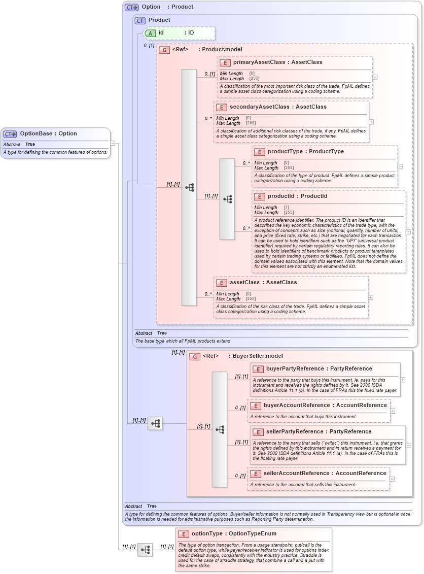 XSD Diagram of OptionBase in schema fpml-option-shared-5-8_xsd (Financial products Markup Language (FpML®))