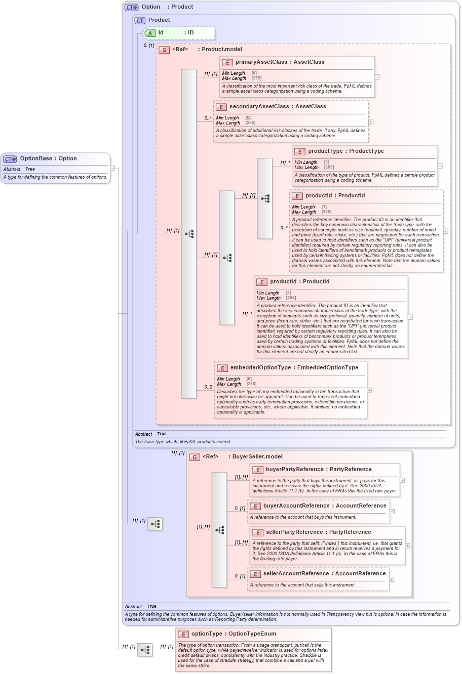 XSD Diagram of OptionBase in schema fpml-option-shared-5-8_xsd2 (Financial products Markup Language (FpML®))