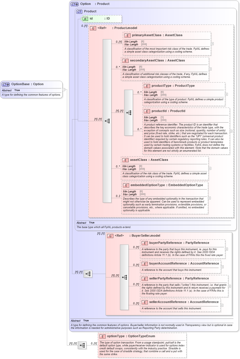 XSD Diagram of OptionBase in schema fpml-option-shared-5-8_xsd3 (Financial products Markup Language (FpML®))