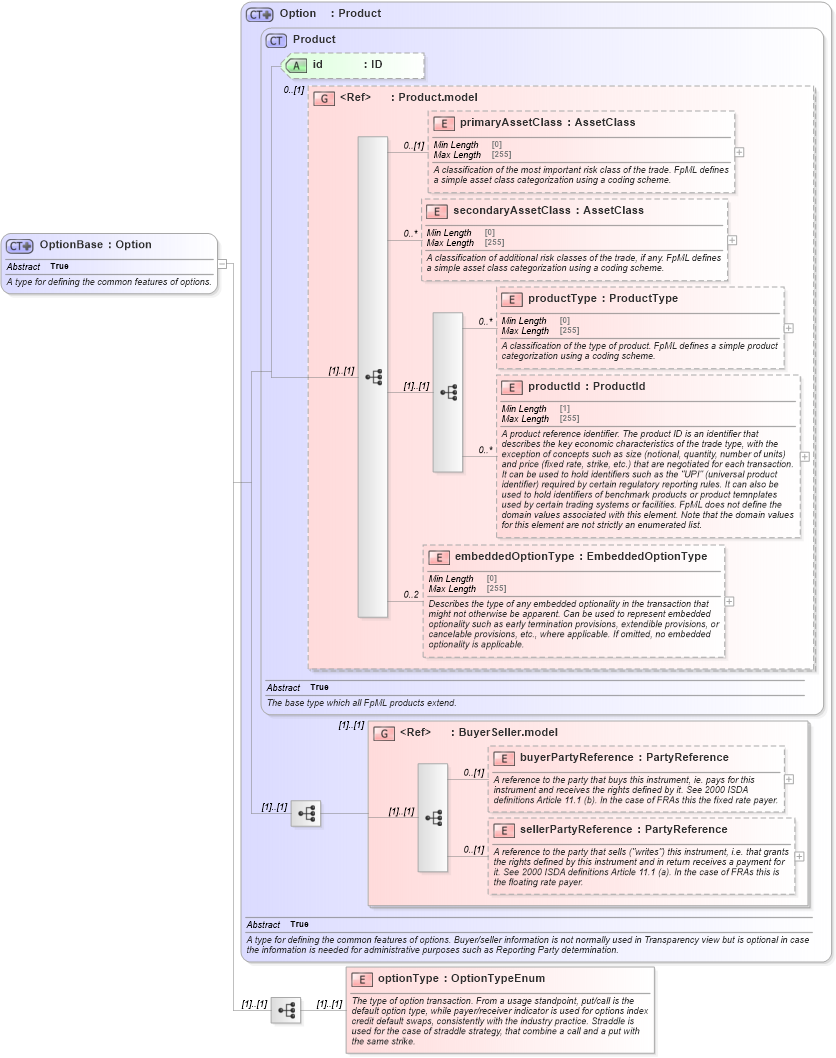 XSD Diagram of OptionBase in schema fpml-option-shared-5-8_xsd4 (Financial products Markup Language (FpML®))
