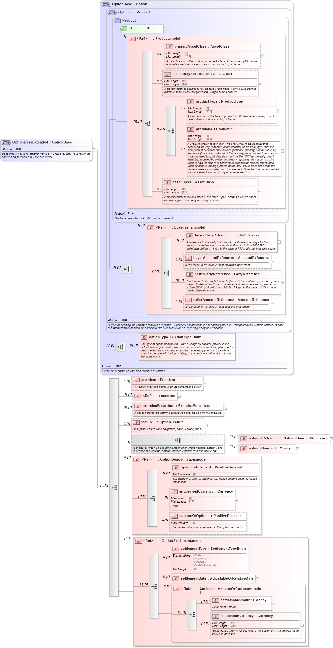 XSD Diagram of OptionBaseExtended in schema fpml-option-shared-5-8_xsd (Financial products Markup Language (FpML®))