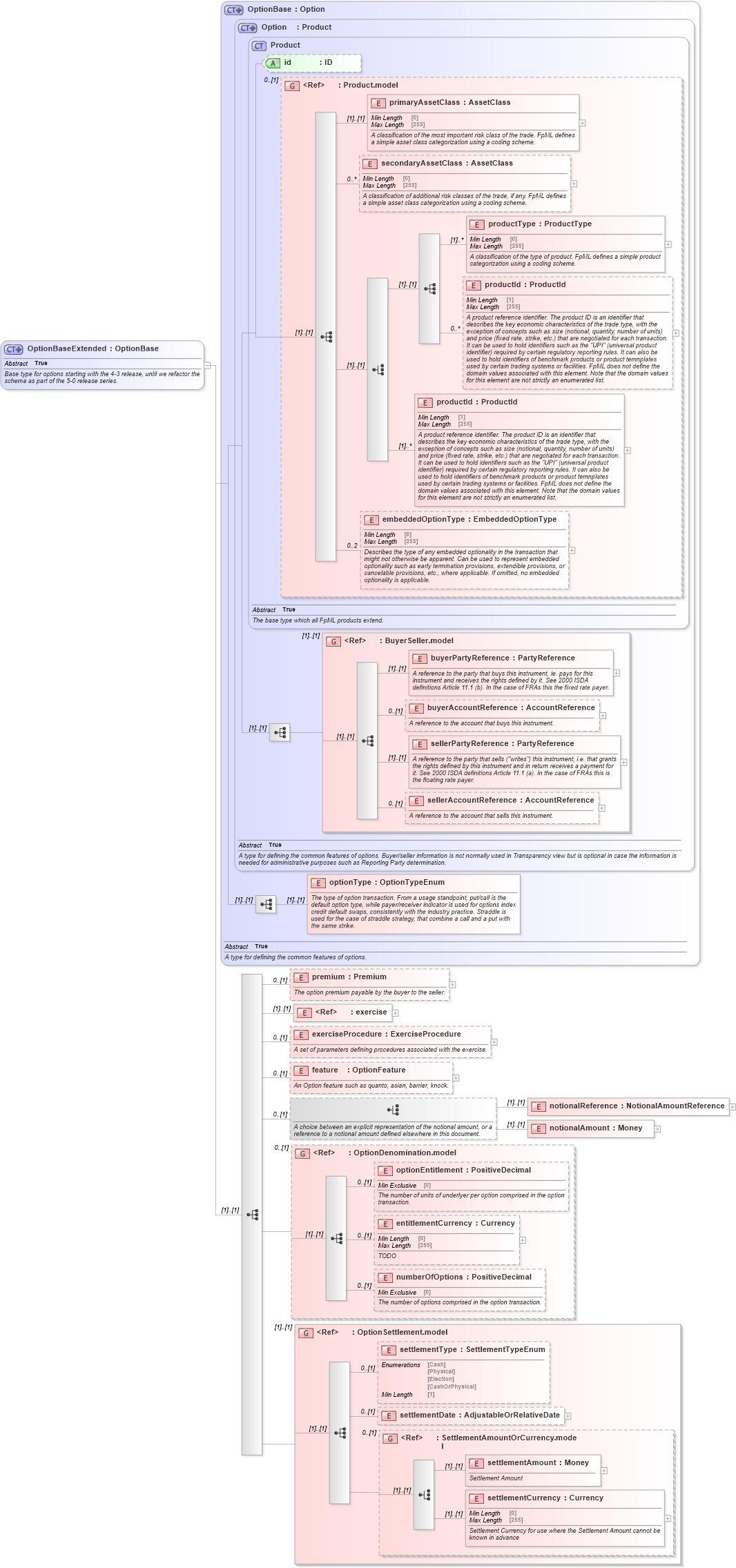 XSD Diagram of OptionBaseExtended in schema fpml-option-shared-5-8_xsd2 (Financial products Markup Language (FpML®))