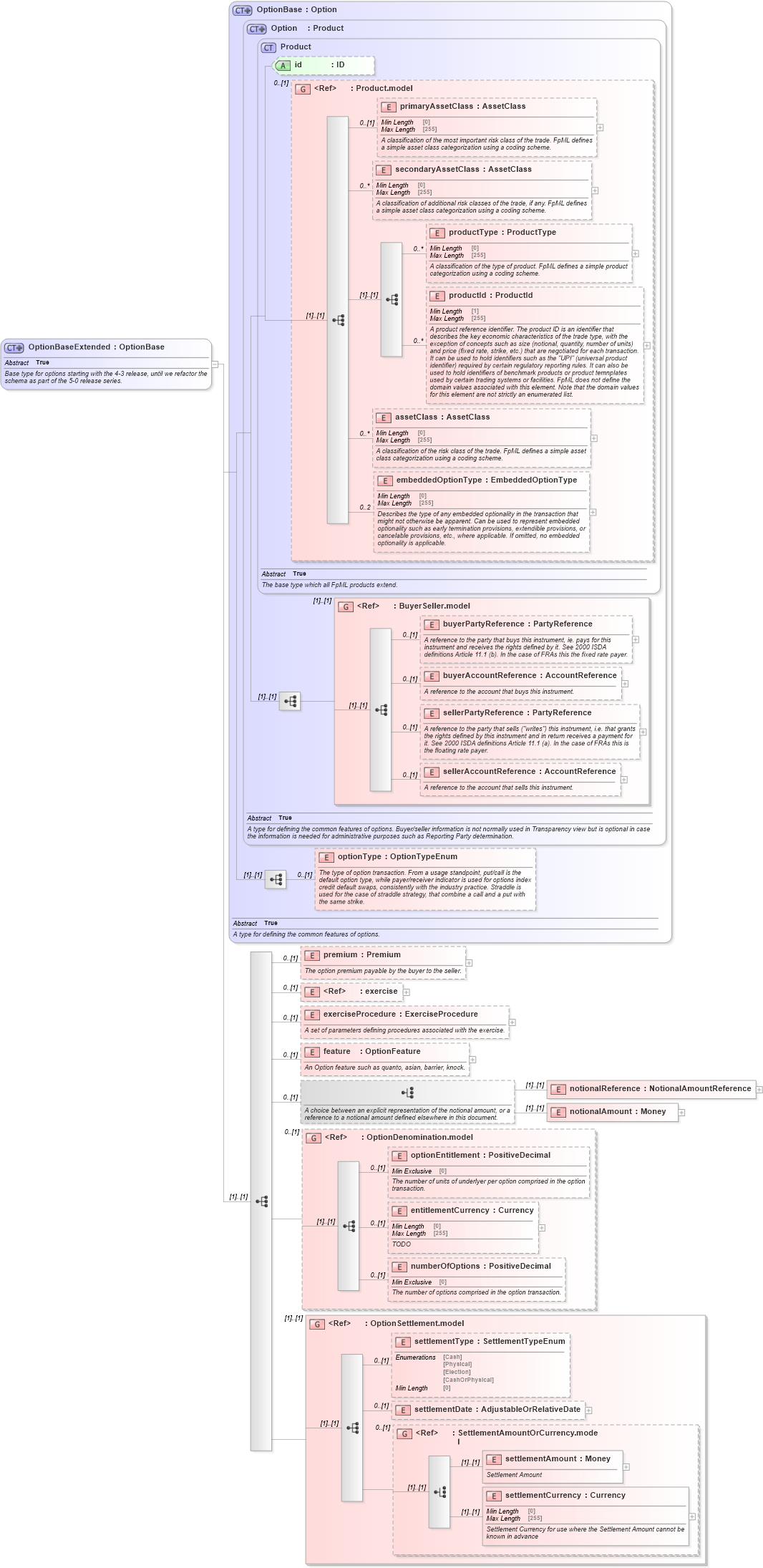 XSD Diagram of OptionBaseExtended in schema fpml-option-shared-5-8_xsd3 (Financial products Markup Language (FpML®))
