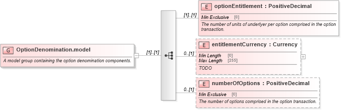 XSD Diagram of OptionDenomination.model in schema fpml-option-shared-5-8_xsd (Financial products Markup Language (FpML®))