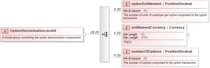 XSD Diagram of OptionDenomination.model in schema fpml-option-shared-5-8_xsd2 (Financial products Markup Language (FpML®))