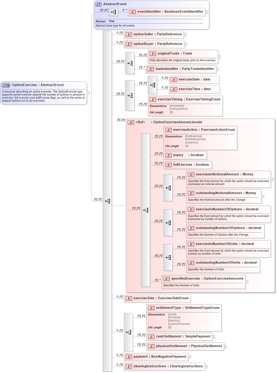 XSD Diagram of OptionExercise in schema fpml-business-events-5-8_xsd (Financial products Markup Language (FpML®))