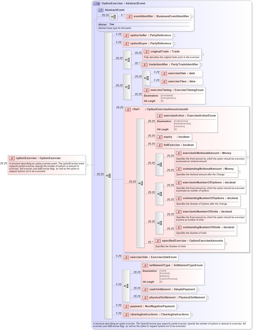 XSD Diagram of optionExercise in schema fpml-confirmation-processes-5-8_xsd (Financial products Markup Language (FpML®))