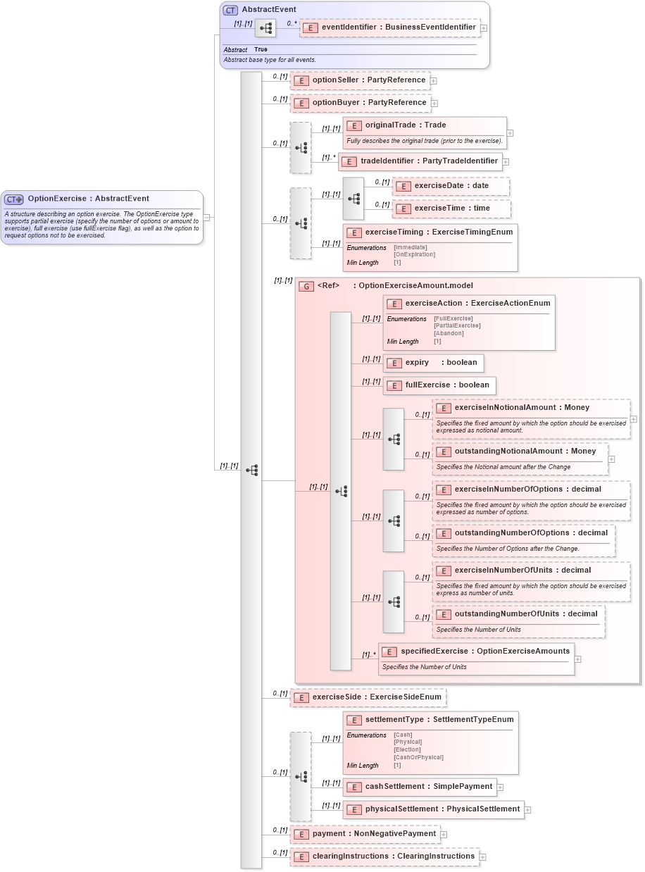 XSD Diagram of OptionExercise in schema fpml-business-events-5-8_xsd2 (Financial products Markup Language (FpML®))
