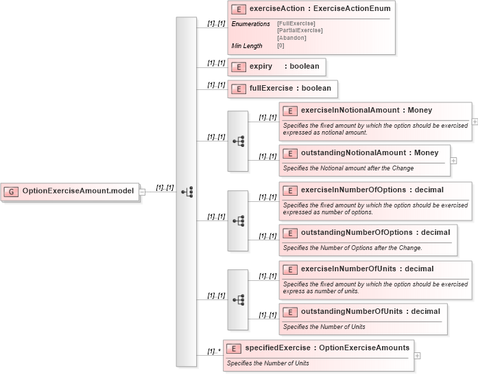 XSD Diagram of OptionExerciseAmount.model in schema fpml-business-events-5-8_xsd (Financial products Markup Language (FpML®))