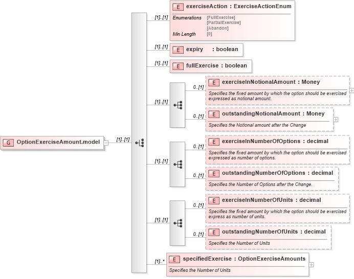 XSD Diagram of OptionExerciseAmount.model in schema fpml-business-events-5-8_xsd3 (Financial products Markup Language (FpML®))