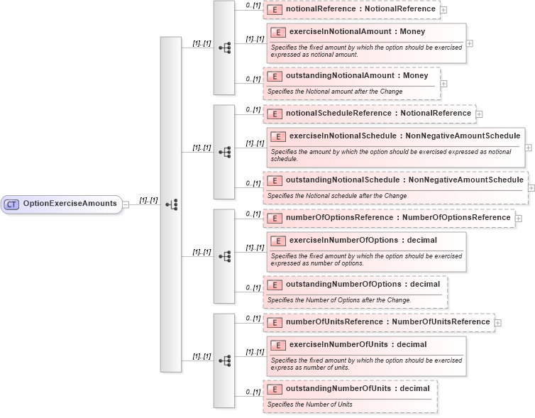 XSD Diagram of OptionExerciseAmounts in schema fpml-business-events-5-8_xsd (Financial products Markup Language (FpML®))