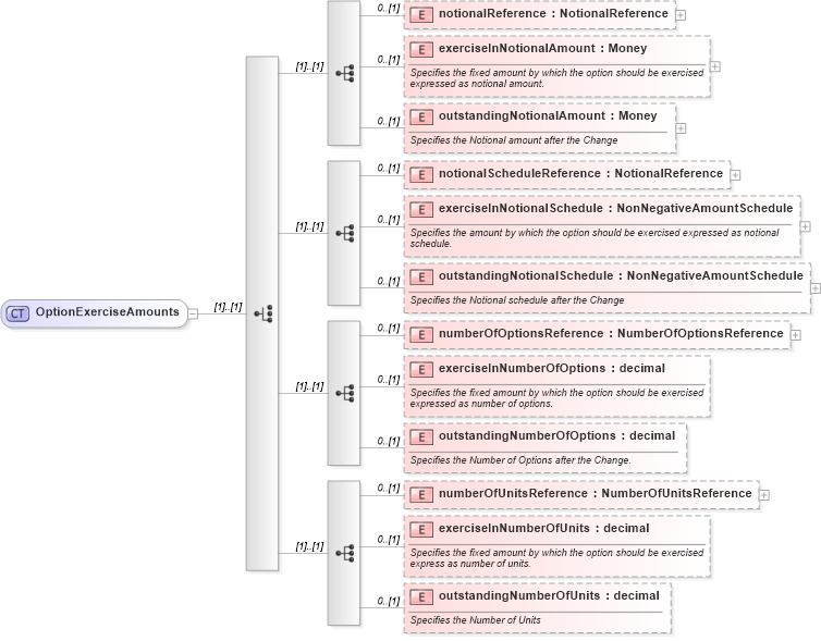 XSD Diagram of OptionExerciseAmounts in schema fpml-business-events-5-8_xsd3 (Financial products Markup Language (FpML®))