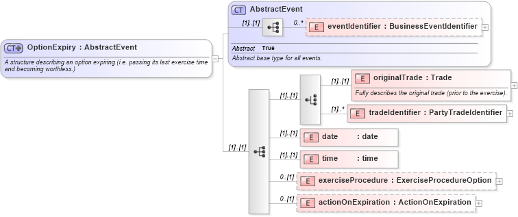 XSD Diagram of OptionExpiry in schema fpml-business-events-5-8_xsd (Financial products Markup Language (FpML®))