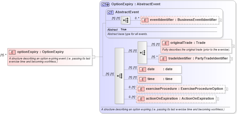 XSD Diagram of optionExpiry in schema fpml-business-events-5-8_xsd (Financial products Markup Language (FpML®))
