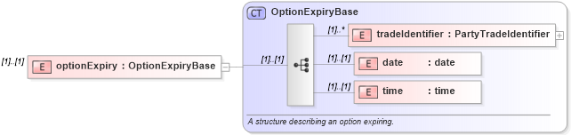 XSD Diagram of optionExpiry in schema fpml-confirmation-processes-5-8_xsd (Financial products Markup Language (FpML®))