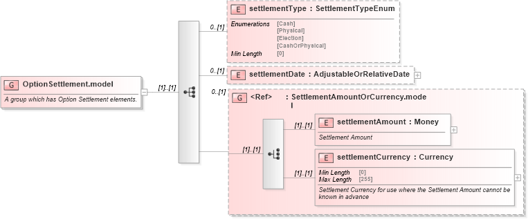 XSD Diagram of OptionSettlement.model in schema fpml-option-shared-5-8_xsd (Financial products Markup Language (FpML®))