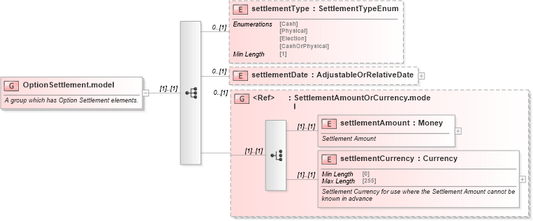 XSD Diagram of OptionSettlement.model in schema fpml-option-shared-5-8_xsd2 (Financial products Markup Language (FpML®))