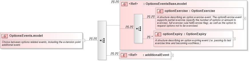 XSD Diagram of OptionsEvents.model in schema fpml-business-events-5-8_xsd2 (Financial products Markup Language (FpML®))