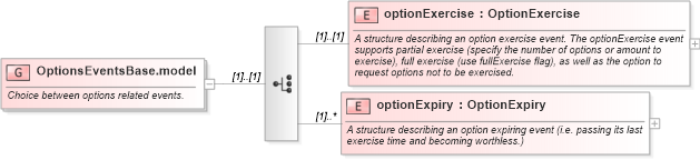 XSD Diagram of OptionsEventsBase.model in schema fpml-business-events-5-8_xsd3 (Financial products Markup Language (FpML®))