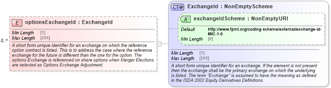 XSD Diagram of optionsExchangeId in schema fpml-asset-5-8_xsd1 (Financial products Markup Language (FpML®))