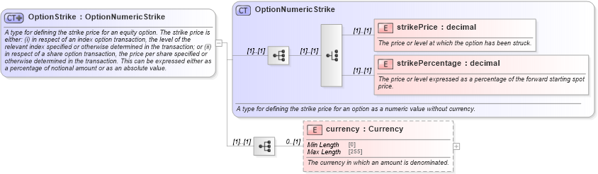 XSD Diagram of OptionStrike in schema fpml-option-shared-5-8_xsd (Financial products Markup Language (FpML®))