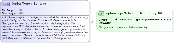 XSD Diagram of OptionType in schema fpml-generic-5-8_xsd3 (Financial products Markup Language (FpML®))