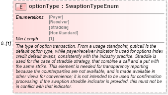 XSD Diagram of optionType in schema fpml-ird-5-8_xsd4 (Financial products Markup Language (FpML®))