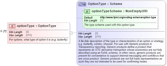 XSD Diagram of optionType in schema fpml-generic-5-8_xsd (Financial products Markup Language (FpML®))
