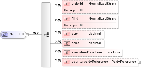 XSD Diagram of OrderFill in schema fpml-pretrade-processes-5-8_xsd (Financial products Markup Language (FpML®))