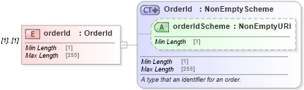 XSD Diagram of orderId in schema fpml-doc-5-8_xsd (Financial products Markup Language (FpML®))