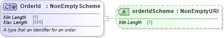 XSD Diagram of OrderId in schema fpml-doc-5-8_xsd3 (Financial products Markup Language (FpML®))
