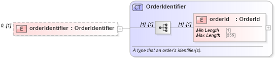XSD Diagram of orderIdentifier in schema fpml-business-events-5-8_xsd (Financial products Markup Language (FpML®))