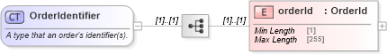 XSD Diagram of OrderIdentifier in schema fpml-doc-5-8_xsd (Financial products Markup Language (FpML®))