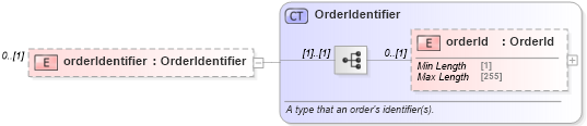 XSD Diagram of orderIdentifier in schema fpml-business-events-5-8_xsd1 (Financial products Markup Language (FpML®))