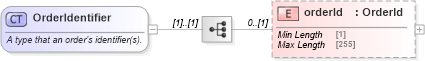XSD Diagram of OrderIdentifier in schema fpml-doc-5-8_xsd3 (Financial products Markup Language (FpML®))