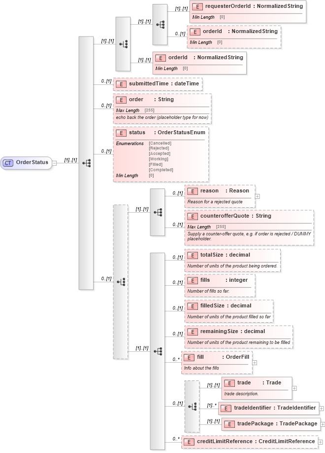 XSD Diagram of OrderStatus in schema fpml-pretrade-processes-5-8_xsd (Financial products Markup Language (FpML®))