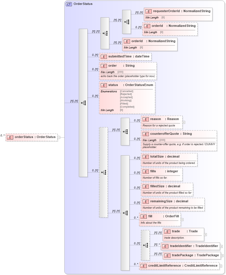 XSD Diagram of orderStatus in schema fpml-pretrade-processes-5-8_xsd (Financial products Markup Language (FpML®))