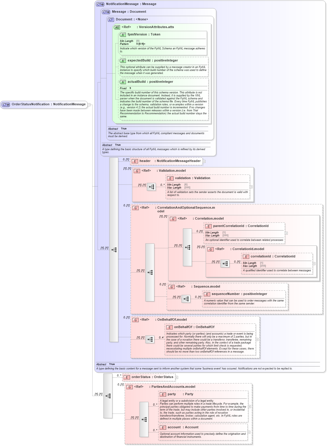 XSD Diagram of OrderStatusNotification in schema fpml-pretrade-processes-5-8_xsd (Financial products Markup Language (FpML®))