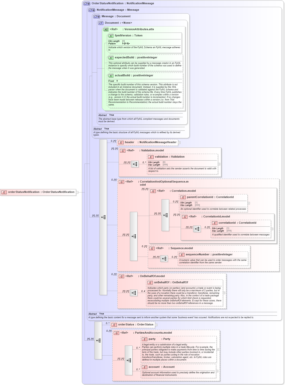 XSD Diagram of orderStatusNotification in schema fpml-pretrade-processes-5-8_xsd (Financial products Markup Language (FpML®))