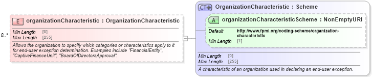 XSD Diagram of organizationCharacteristic in schema fpml-doc-5-8_xsd3 (Financial products Markup Language (FpML®))