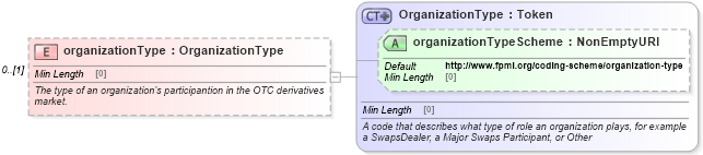 XSD Diagram of organizationType in schema fpml-shared-5-8_xsd1 (Financial products Markup Language (FpML®))