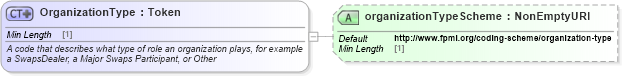 XSD Diagram of OrganizationType in schema fpml-shared-5-8_xsd3 (Financial products Markup Language (FpML®))
